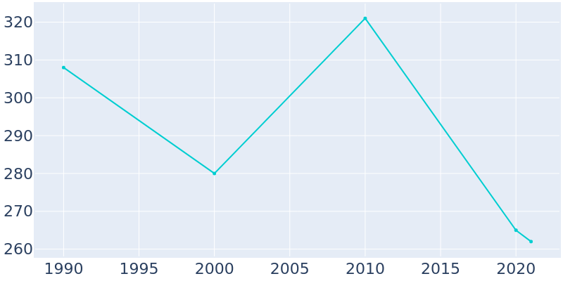 Population Graph For Gatesville, 1990 - 2022