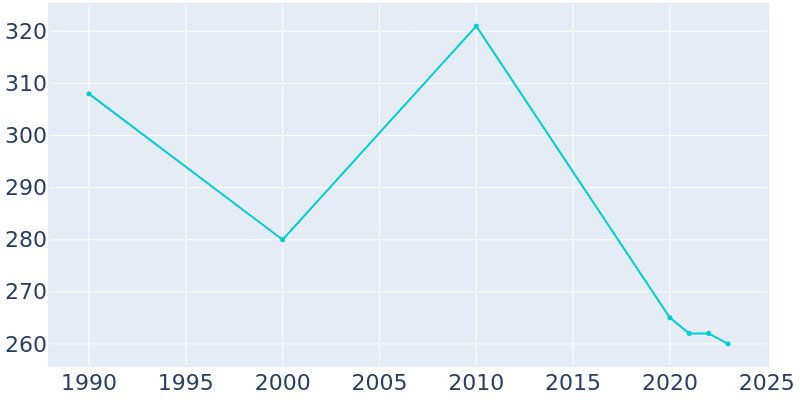 Population Graph For Gatesville, 1990 - 2022