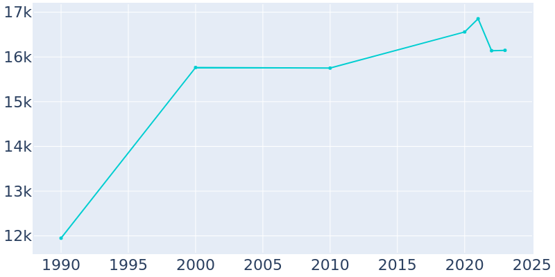 Population Graph For Gatesville, 1990 - 2022