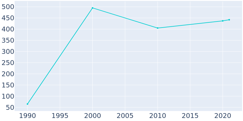 Population Graph For Gateway, 1990 - 2022