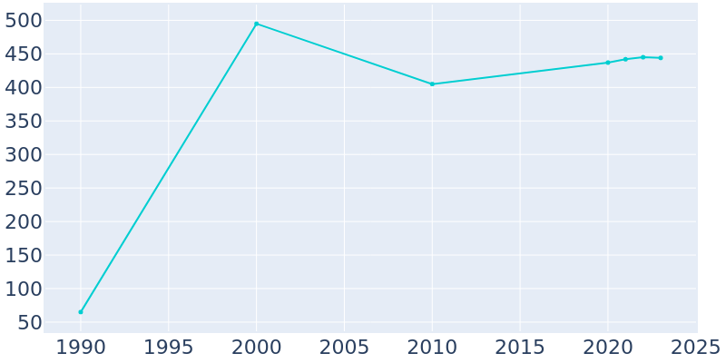 Population Graph For Gateway, 1990 - 2022