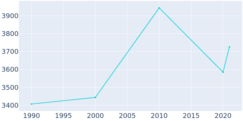 Population Graph For Gatlinburg, 1990 - 2022
