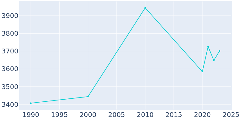 Population Graph For Gatlinburg, 1990 - 2022