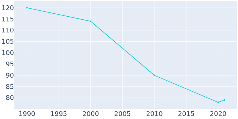 Population Graph For Gattman, 1990 - 2022