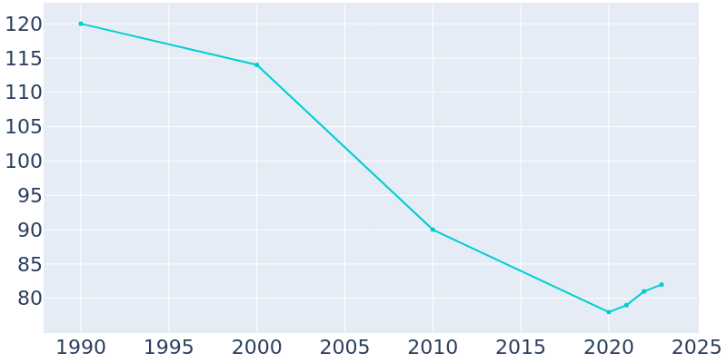 Population Graph For Gattman, 1990 - 2022