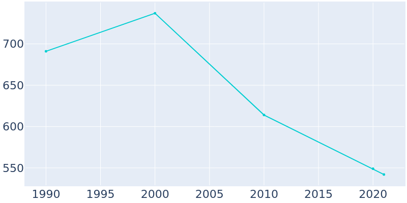 Population Graph For Gauley Bridge, 1990 - 2022