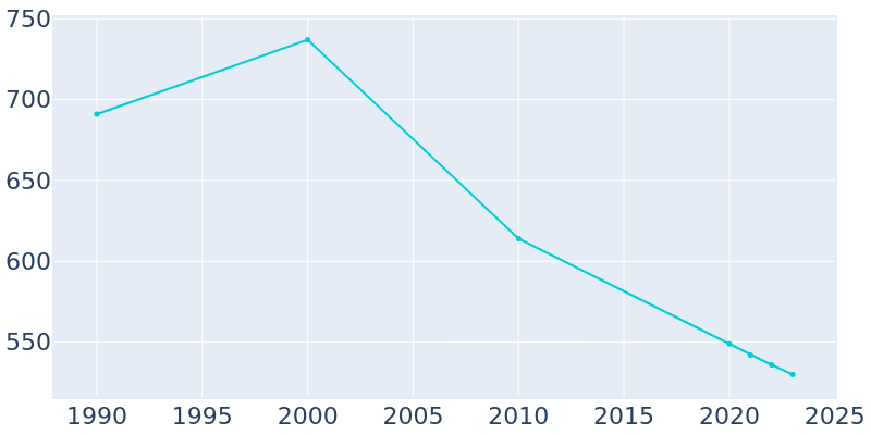 Population Graph For Gauley Bridge, 1990 - 2022