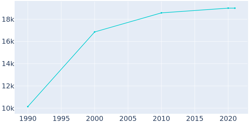 Population Graph For Gautier, 1990 - 2022