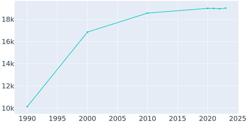 Population Graph For Gautier, 1990 - 2022