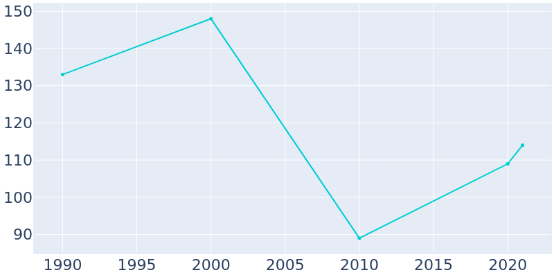 Population Graph For Gay, 1990 - 2022