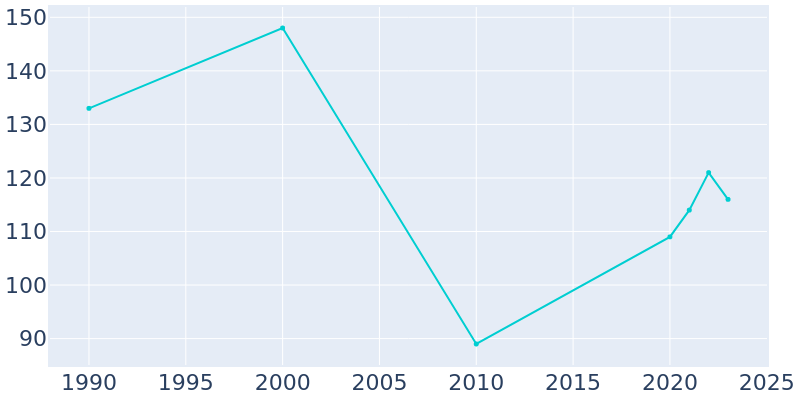 Population Graph For Gay, 1990 - 2022