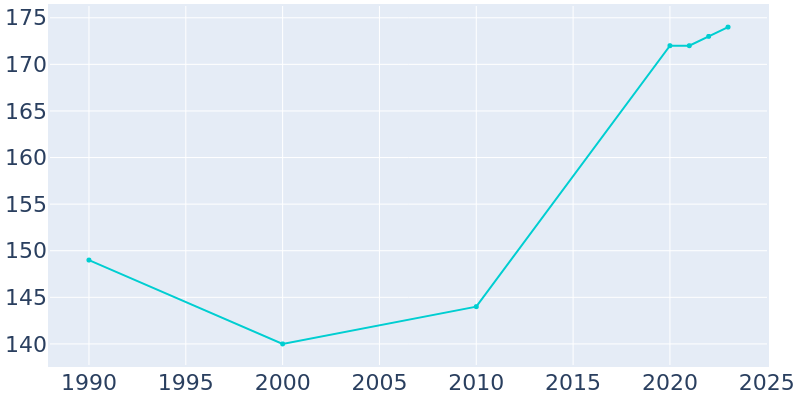 Population Graph For Gaylesville, 1990 - 2022