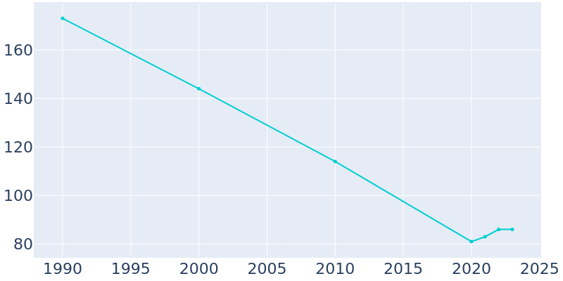 Population Graph For Gaylord, 1990 - 2022