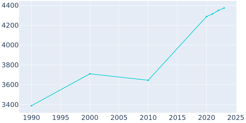 Population Graph For Gaylord, 1990 - 2022