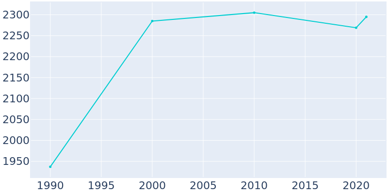 Population Graph For Gaylord, 1990 - 2022