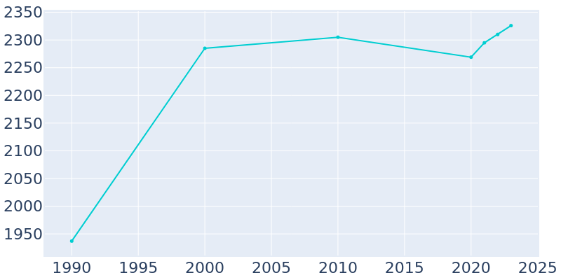 Population Graph For Gaylord, 1990 - 2022