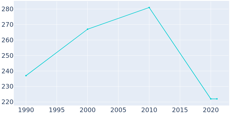 Population Graph For Gays, 1990 - 2022