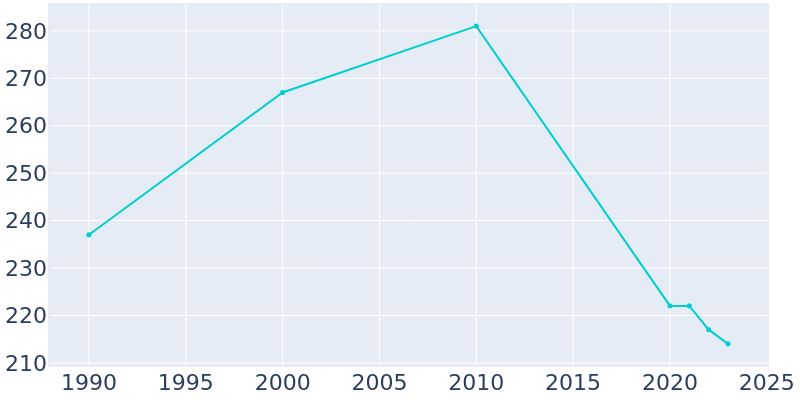 Population Graph For Gays, 1990 - 2022