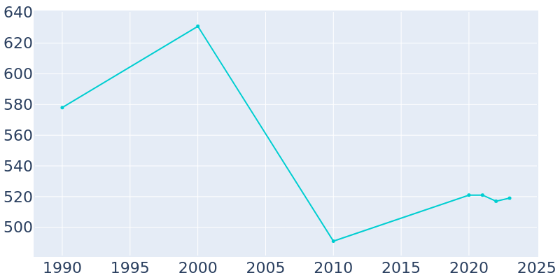 Population Graph For Gays Mills, 1990 - 2022