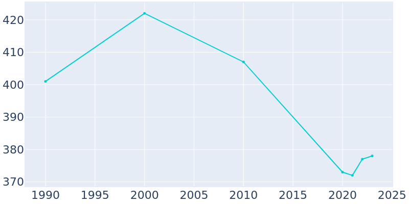 Population Graph For Gayville, 1990 - 2022