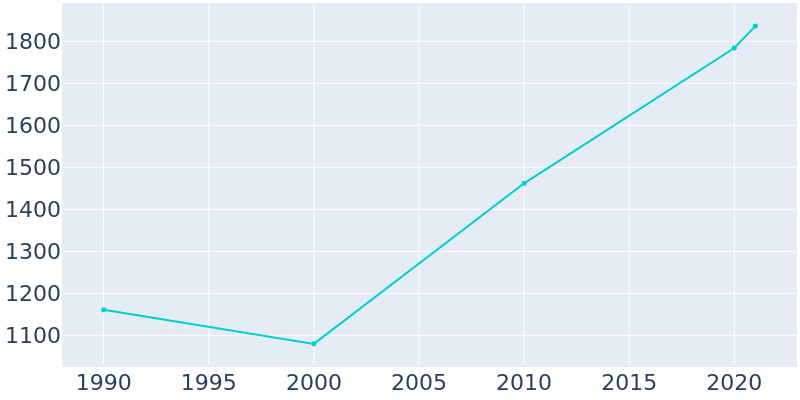 Population Graph For Gearhart, 1990 - 2022
