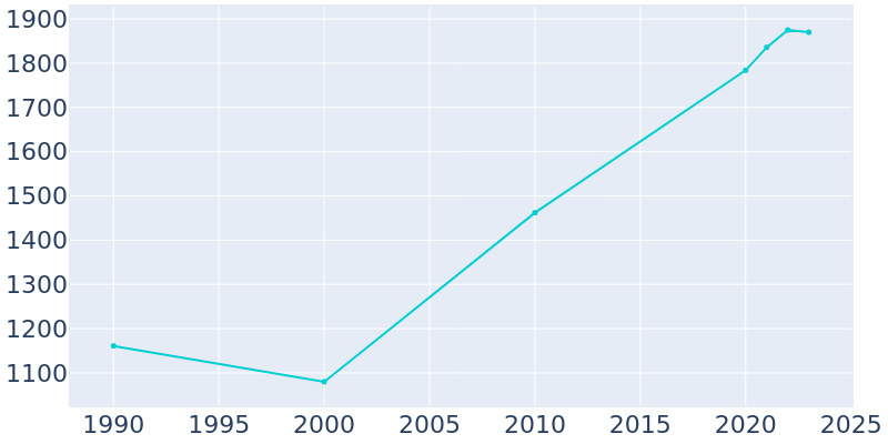 Population Graph For Gearhart, 1990 - 2022