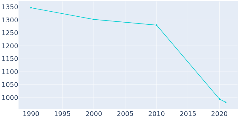 Population Graph For Geary, 1990 - 2022