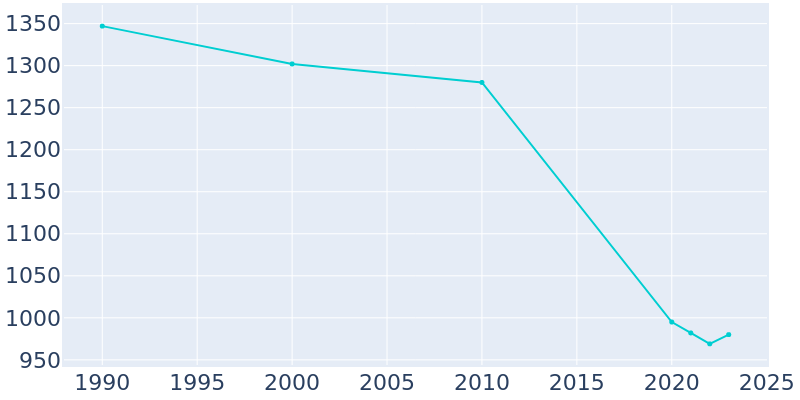 Population Graph For Geary, 1990 - 2022