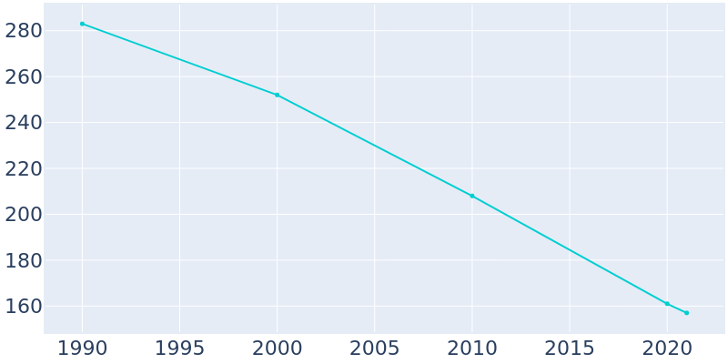 Population Graph For Geddes, 1990 - 2022