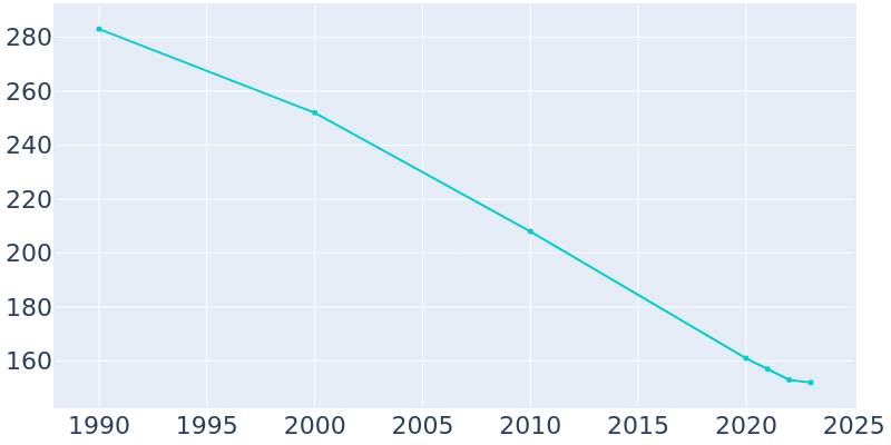 Population Graph For Geddes, 1990 - 2022