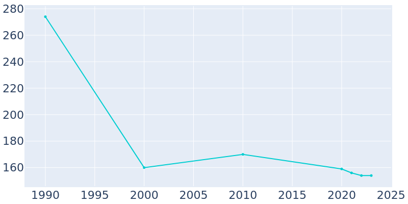 Population Graph For Geiger, 1990 - 2022