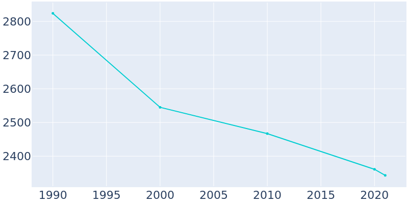 Population Graph For Geistown, 1990 - 2022