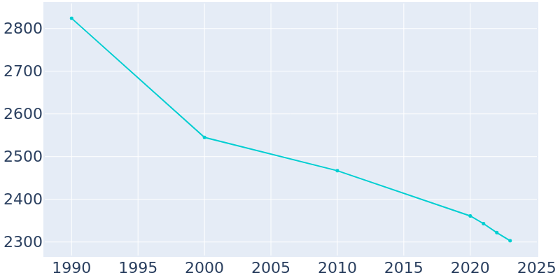 Population Graph For Geistown, 1990 - 2022