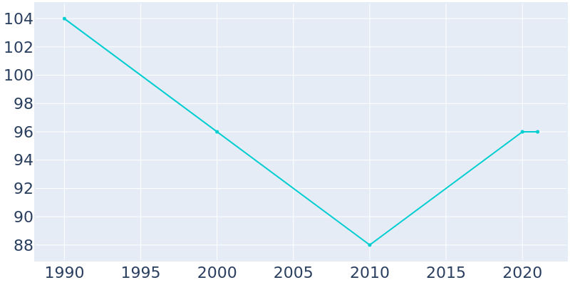 Population Graph For Gem, 1990 - 2022
