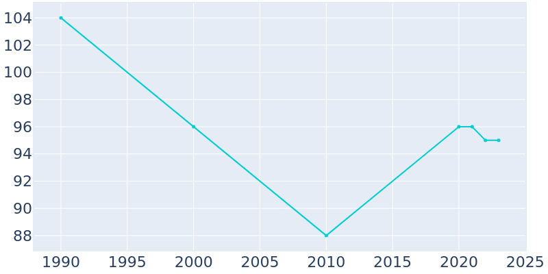 Population Graph For Gem, 1990 - 2022