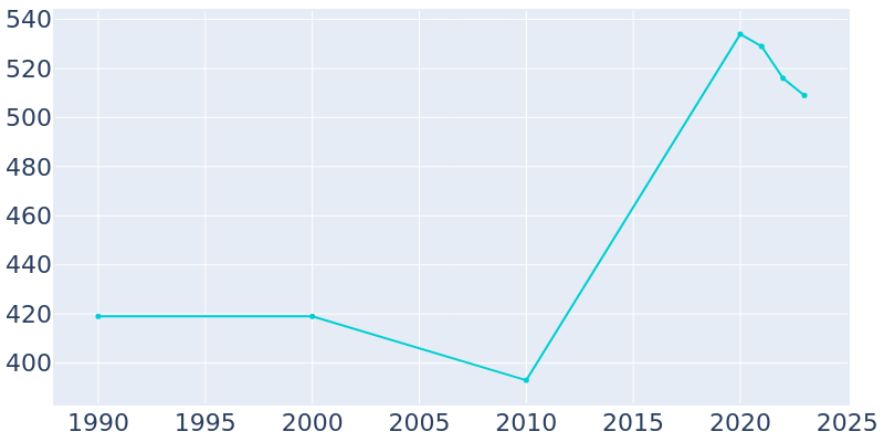 Population Graph For Gem Lake, 1990 - 2022