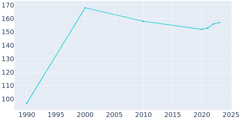 Population Graph For Gene Autry, 1990 - 2022