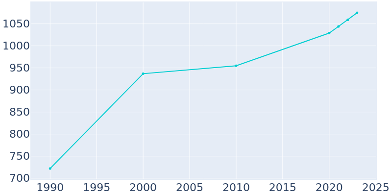 Population Graph For Genesee, 1990 - 2022