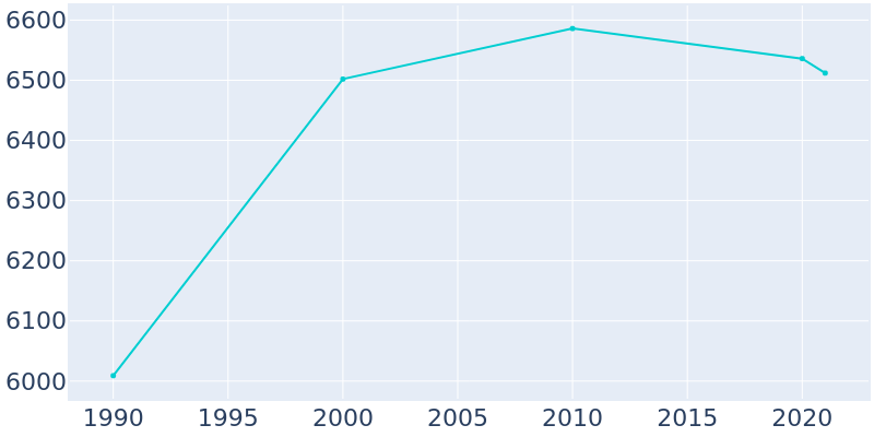 Population Graph For Geneseo, 1990 - 2022