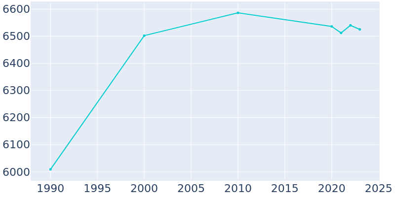 Population Graph For Geneseo, 1990 - 2022