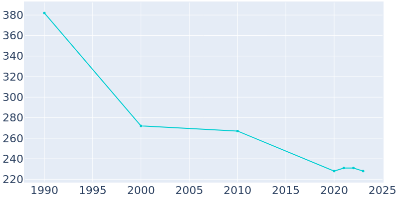 Population Graph For Geneseo, 1990 - 2022