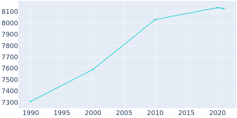 Population Graph For Geneseo, 1990 - 2022
