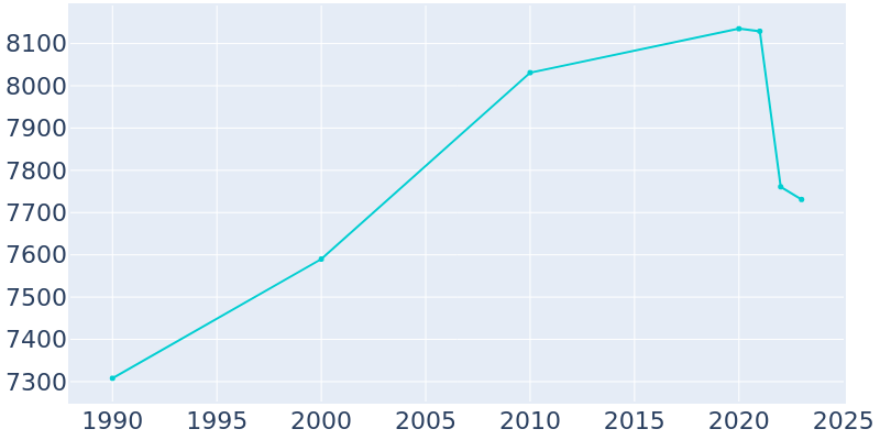 Population Graph For Geneseo, 1990 - 2022