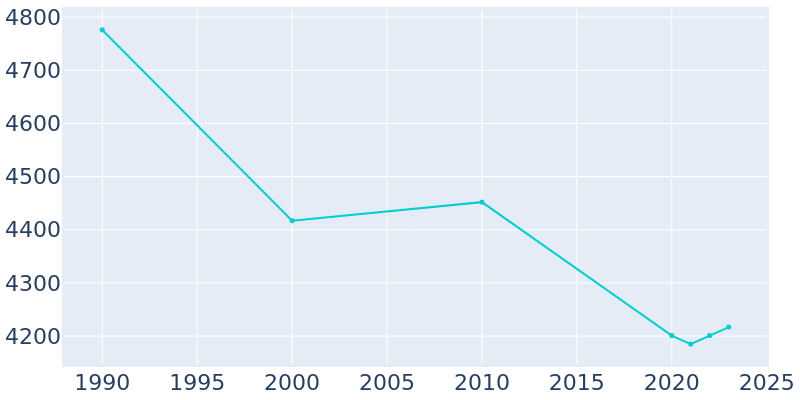 Population Graph For Geneva, 1990 - 2022