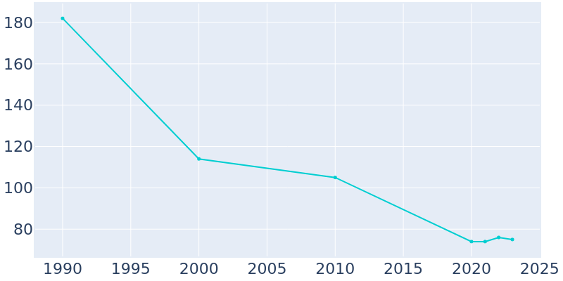 Population Graph For Geneva, 1990 - 2022