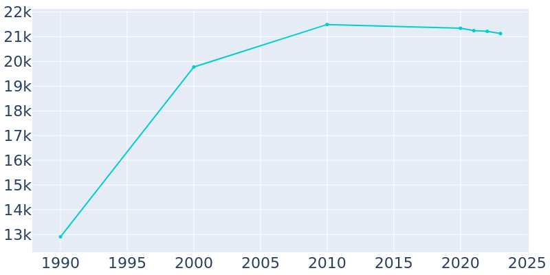 Population Graph For Geneva, 1990 - 2022