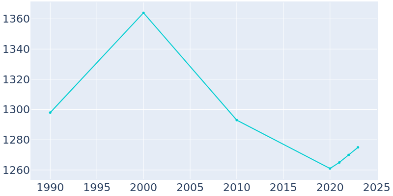 Population Graph For Geneva, 1990 - 2022