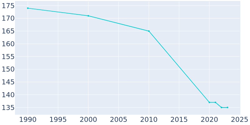 Population Graph For Geneva, 1990 - 2022