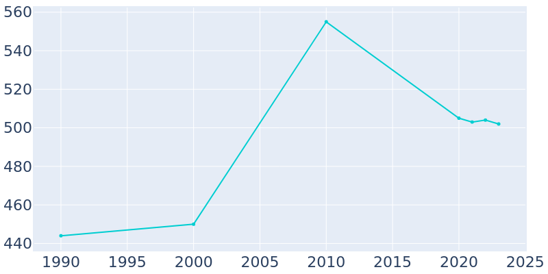 Population Graph For Geneva, 1990 - 2022