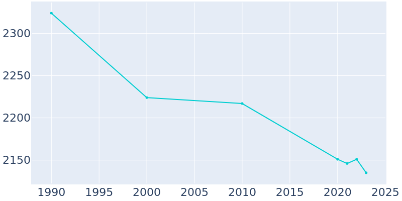 Population Graph For Geneva, 1990 - 2022